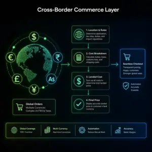 Cross-Border Commerce Layer